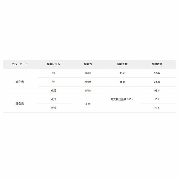 日本正規品 ペツル イーライト ヘッドライト 40ルーメン (E02 P4)(3342540815643) PETZL