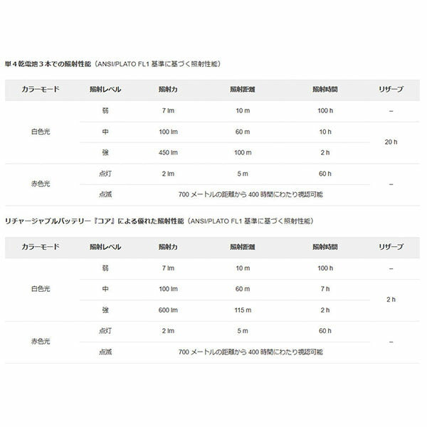 日本正規品 ペツル アクティック ヘッドライト グレー 450ルーメン (E063AA00)(3342540838673) PETZL