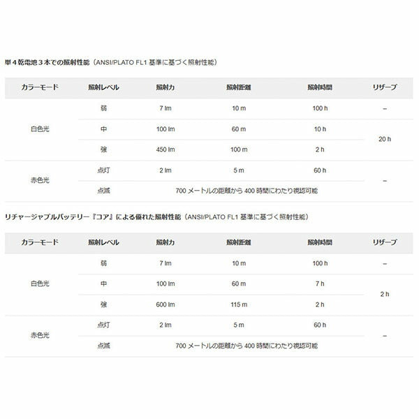 【8月の特価品】日本正規品 ペツル アクティック ヘッドライト ブルー 450ルーメン (E063AA01)(3342540838680) PETZL