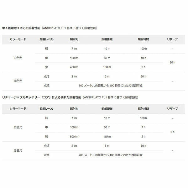 日本正規品 ペツル アクティック ヘッドライト グリーン 450ルーメン (E063AA02)(3342540838697) PETZL