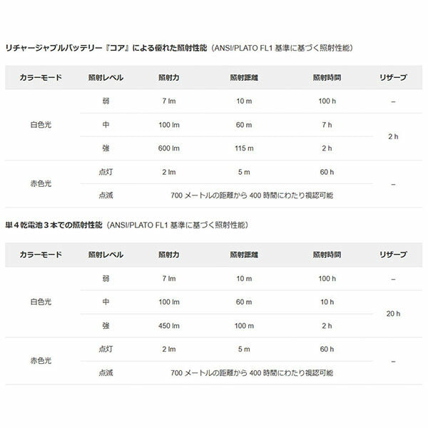 【11月の特価品】日本正規品 ペツル アクティックコア ヘッドライト グレー 600ルーメン (E065AA00)(3342540838703) PETZL