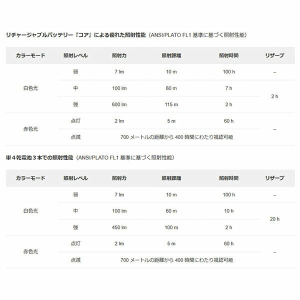 日本正規品 ペツル アクティックコア ヘッドライト レッド 600ルーメン (E065AA03)(3342540838932) PETZL