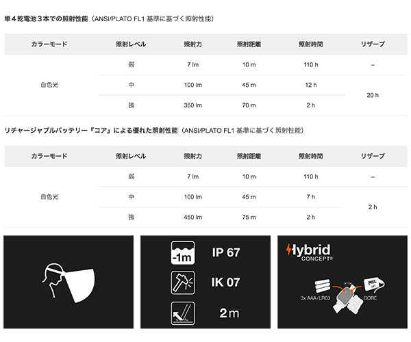 日本正規品 ペツル アリア1 ヘッドライト 350ルーメン (E069AA00)(3342540840188) PETZL