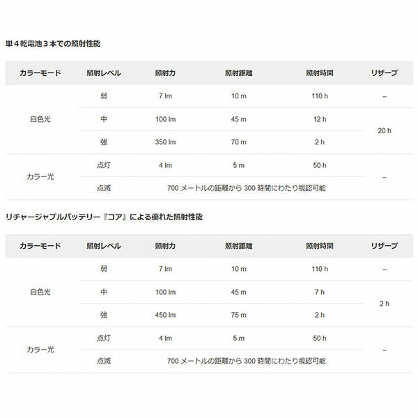 日本正規品 ペツル アリア1RGB ヘッドライト カモフラージュ 350ルーメン (E069BA01)(3342540840171) PETZL