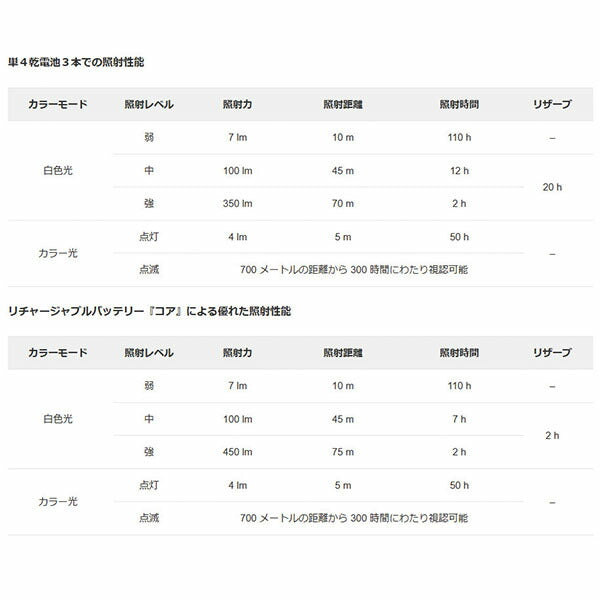 日本正規品 ペツル アリア1RGB ヘッドライト デザート 350ルーメン (E069BA02)(3342540842915) PETZL