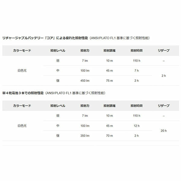 日本正規品 ペツル アリア1R ヘッドライト 450ルーメン (E069CA00)(3342540840072) PETZL