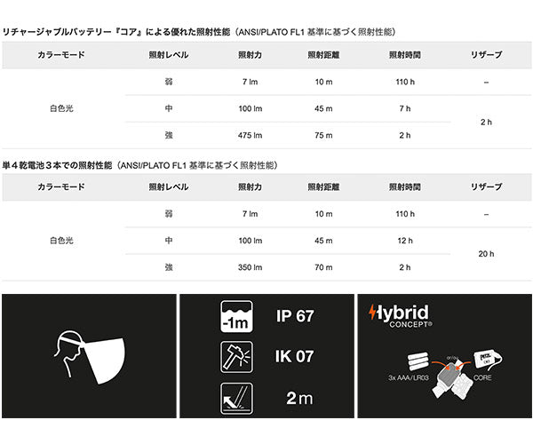 日本正規品 ペツル アリア 1R ヘッドランプ 475ルーメン IP67 防水 防塵 耐衝撃 充電式 コア付属 (E069CB00)(3342540850620) PETZL