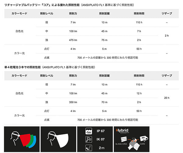 日本正規品 ペツル アリア 1R RGB カモフラージュ ヘッドランプ 475ルーメン IP67 防水 防塵 耐衝撃 充電式 コア付属 (E069DB01)(3342540850729) PETZL