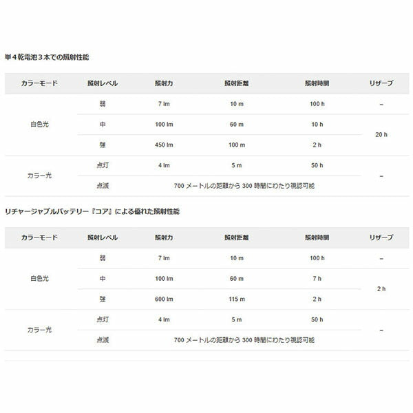 日本正規品 ペツル アリア2RGB ヘッドライト デザート 450ルーメン (E070BA02)(3342540842922) PETZL