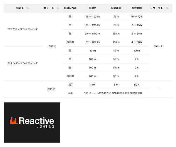 日本正規品 ペツル スイフトRLプロ ヘッドライト 1100ルーメン (E810AB00)(3342540843363) PETZL