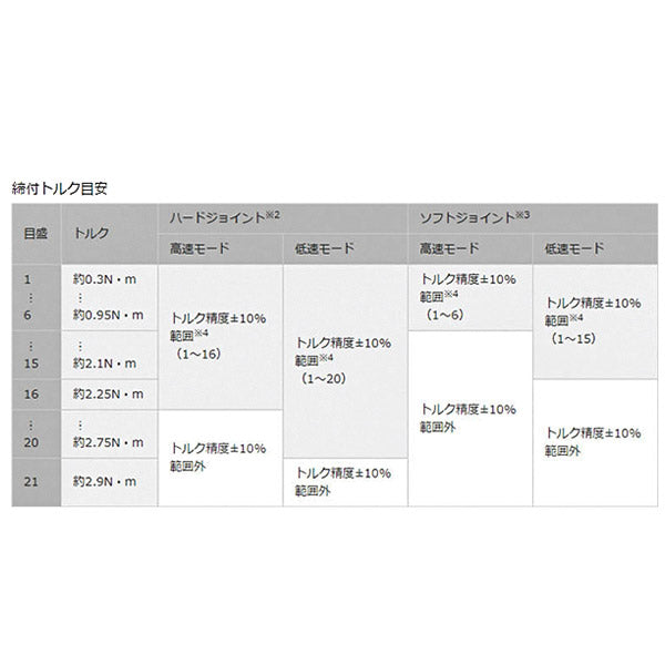Panasonic EYSDA1N 3.6V 充電 スティックドリルドライバー 本体 パナソニック