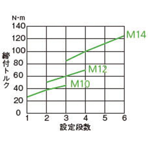 Panasonic EYSMA1CS 14.4V充電 インパクトレンチセット パナソニック