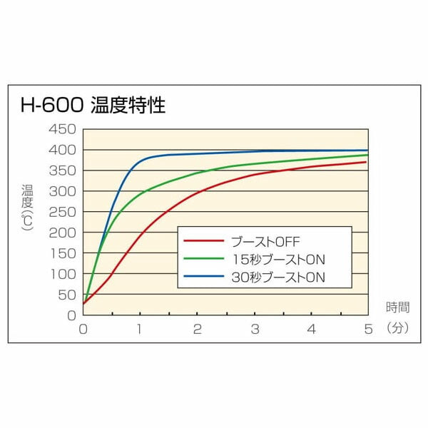 ホーザン 即熱ハンダゴテ (H-600)(4962772036006) HOZAN