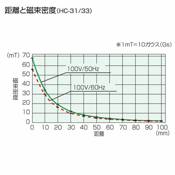 ホーザン 消磁器(100V) (HC-31)(4962772092316) HOZAN