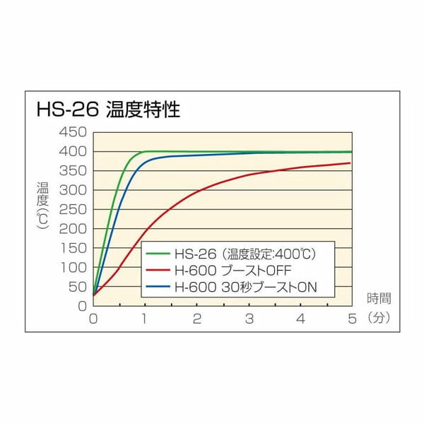 ホーザン 温調式ハンダゴテ (HS-26)(4962772050262) HOZAN