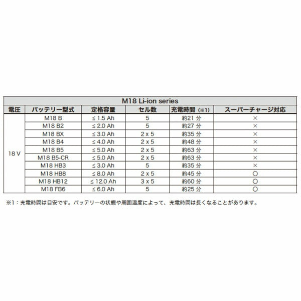 日本正規品 ミルウォーキー 電動工具充電器 M18 デュアルベイスーパーチャージャー (M18 DBSC JP)(4573592060418) milwaukee