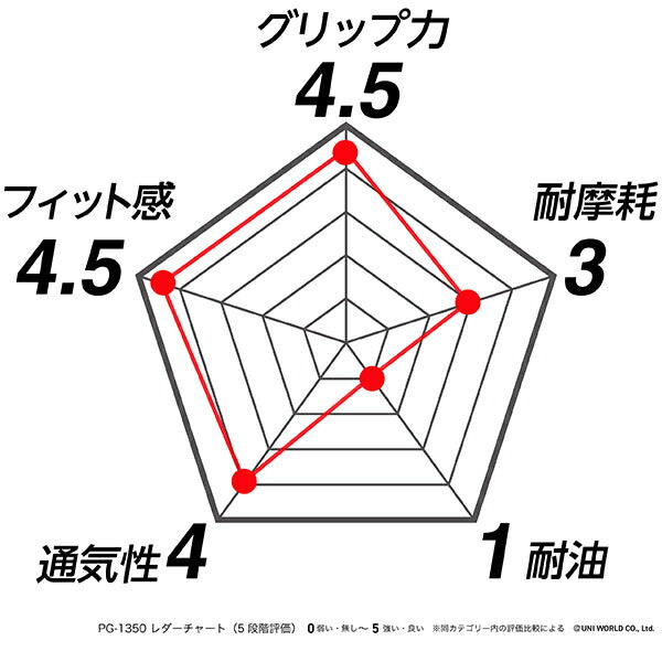 プーマ 手袋 PG-1350-3P RED レッド 3双セット PUMA ワーキンググローブ 3組セット 立体仕様 作業手袋 通気性 DIY