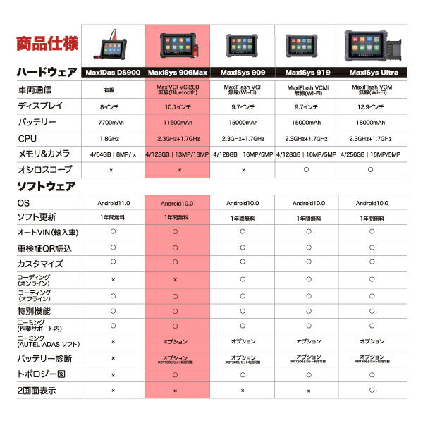[メーカー直送品] AUTEL MaxiSys 906Max オーテルマキシシス 906マックス（アップデート・サポート1年付） 特定整備認証スキャンツール AUTELMU906MAX