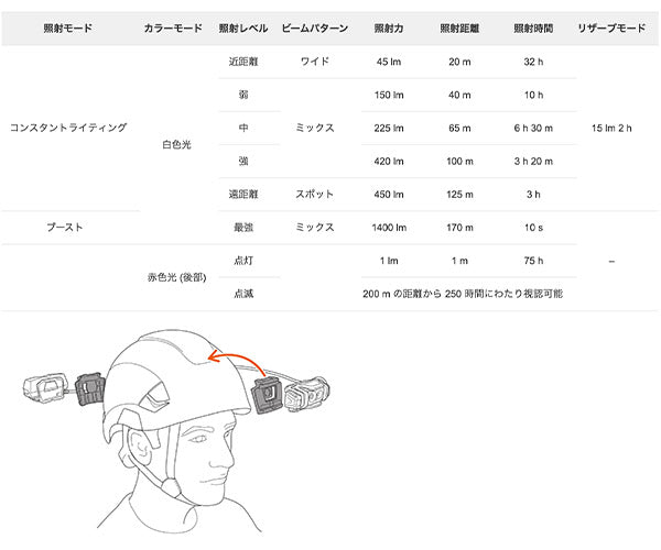 日本正規品 ペツル ゼナ ヘッドライト 1400ルーメン (E004BA00