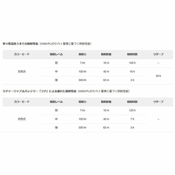 日本正規品 ペツル ティキナ ヘッドライト ブルー 300ルーメン (E060AA01)(3342540839076) PETZL