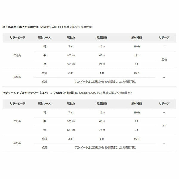 日本正規品 ペツル ティカ ヘッドライト グレー 350ルーメン (E061AA00)(3342540839106) PETZL
