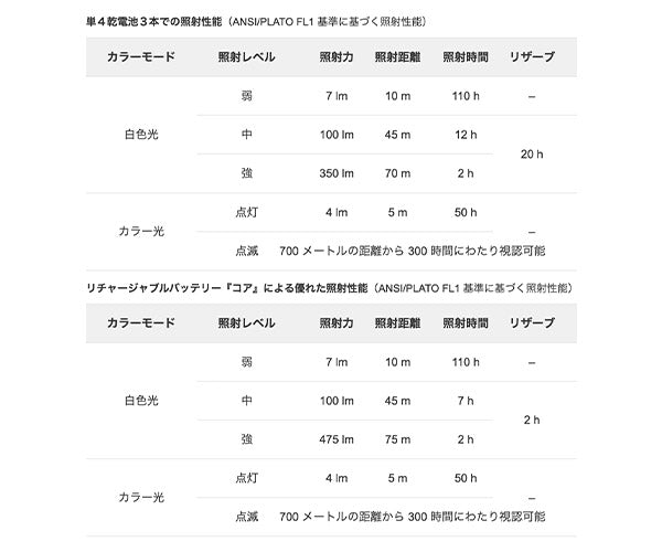 日本正規品 ペツル アリア 1 RGB ブラック ヘッドランプ 350ルーメン IP67 防水 防塵 耐衝撃 単4電池式 (E069BB00)(3342540850651) PETZL