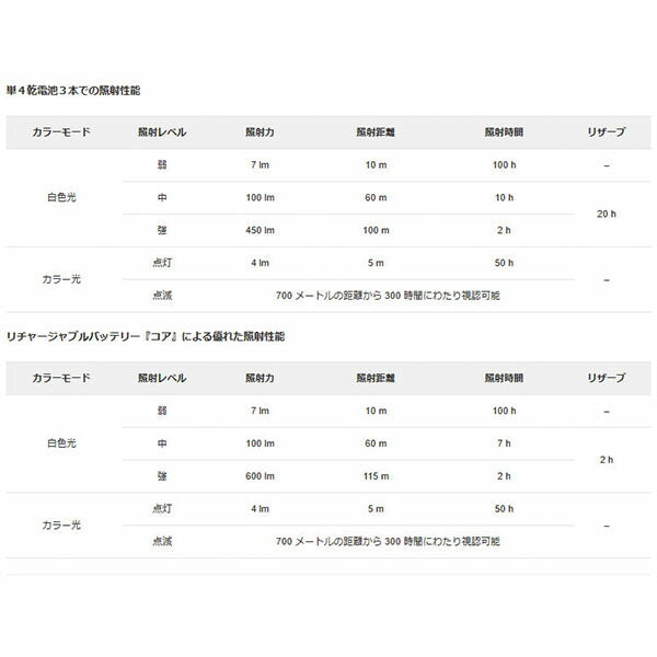 日本正規品 ペツル アリア2RGB ヘッドライト カモフラージュ 450ルーメン (E070BA01)(3342540840058) PETZL
