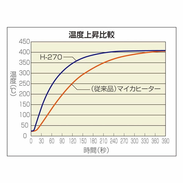 ホーザン 耐熱キャップ付ハンダゴテ(100V) (H-270)(4962772032701) HOZAN