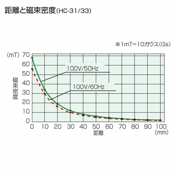 ホーザン 消磁器(100V) (HC-33)(4962772092330) HOZAN