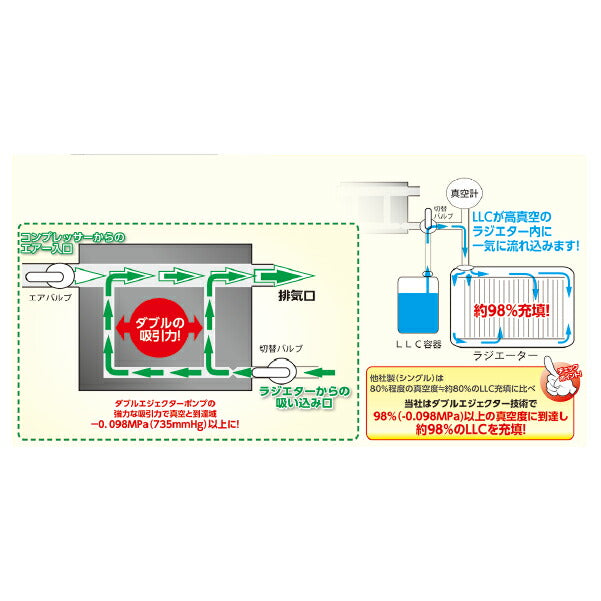 リークラボジャパン LLCバキュームチャージャー LVC210A バイク用アナログゲージモデル LLC注入時間約60秒！驚きの真空力クーラントチャージャー