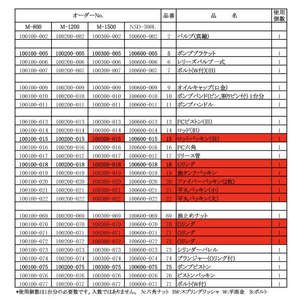 [メーカー直送品] 長崎ジャッキ M-1500用部品 【 パッキンアッセンブリ（旧） 】 長崎ジャッキ 100300-092 NO.92
