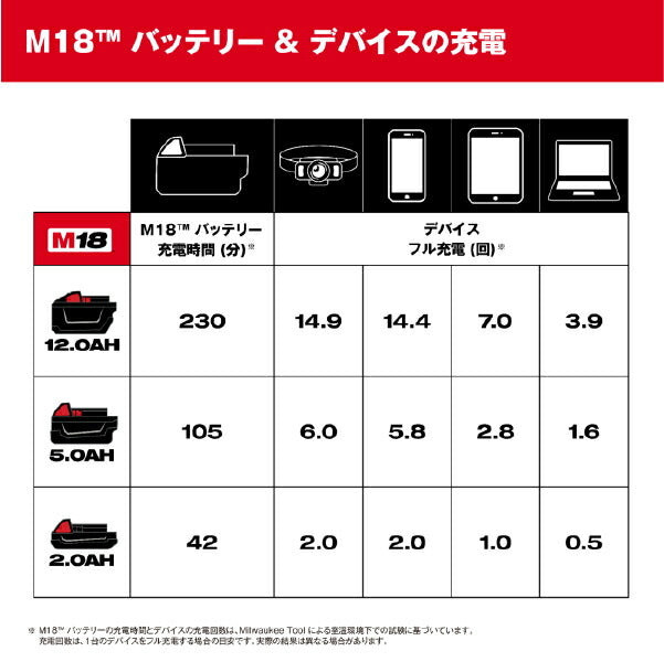 [26SS新商品] ミルウォーキー 【数量限定】M18 TOP-OFF USB-C 充電器 5.0Ahバッテリー付キット (M18 TC-501 LR JP)(4573592032811) Milwaukee