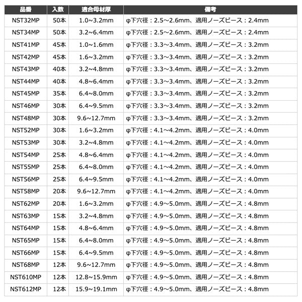 ロブテックス ブラインドリベット(ステンレス/ステンレス製) エコパック 4-8(30本入) NST48MP エビ LOBSTER ロブスター エビ印工具 LOBTEX