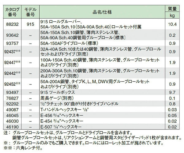 ポッターです RIDGID 88232 Model 915 Manual Roll Groover for In-Field 1-1