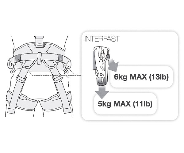 【7月の特価品】日本正規品 ペツル インターファスト ギアバッグ/ツールリーシュ取付用アクセサリー ANSI規格適合 (S051AA00)(3342540842618) PETZL
