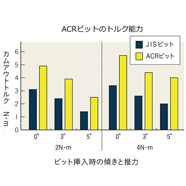 シグネット ACR PH1ドライバービット (21159)(4712818974942) SIGNET