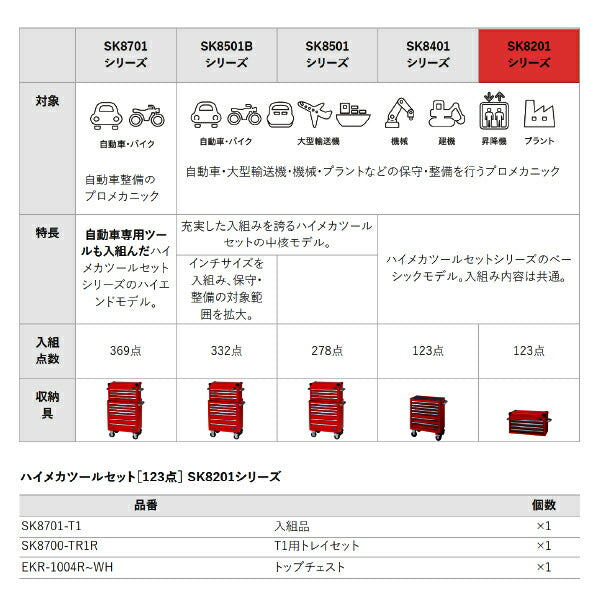 メーカー直送業者便] KTC SK8201R ハイメカツールセット レッド 123点