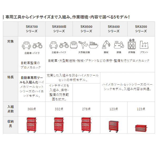 メーカー直送業者便] KTC ハイメカツールセット 123点 レッド SK8400R