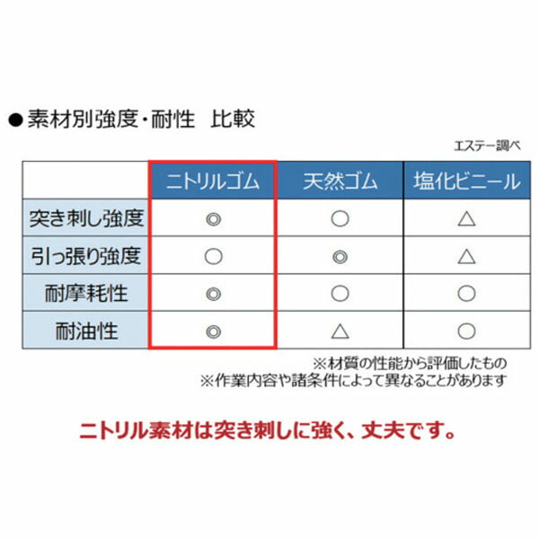エステー モデルローブ No.1200R フードタッチグローブ M 粉なし ブルー 50枚入 (ST76126)(4901070761265) ニトリル／食品衛生法適合