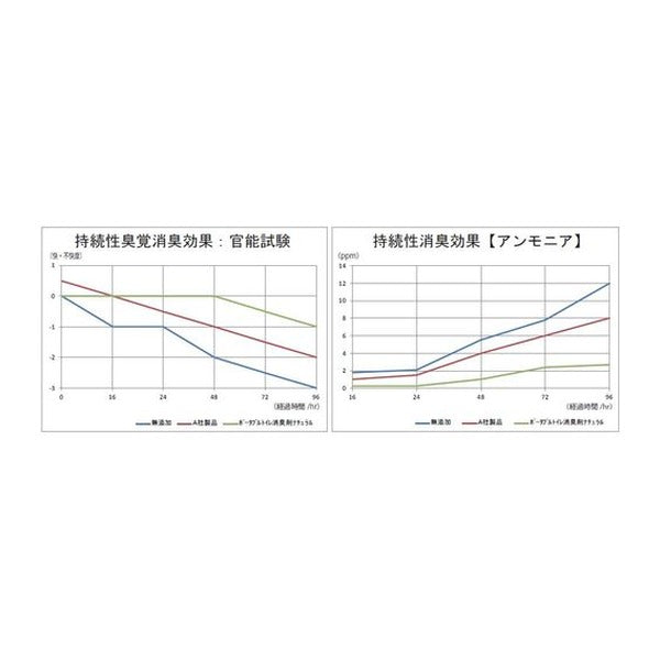 トンボ ポータブルトイレ用消臭液 400ml ブルー 石けんの香り 消臭持続24時間 日本製 (12024)(4973221120245) TONBO 新輝合成