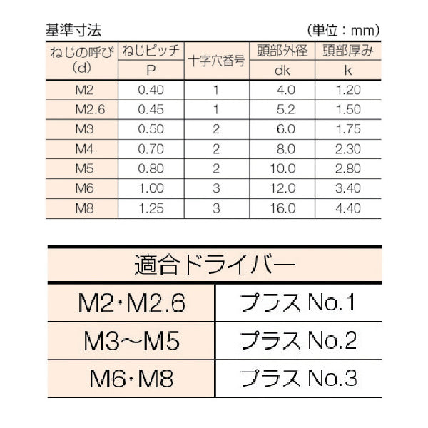 TRUSCO 皿頭小ネジ ステンレス 全ネジ M3X5 230本入 B060305 トラスコ