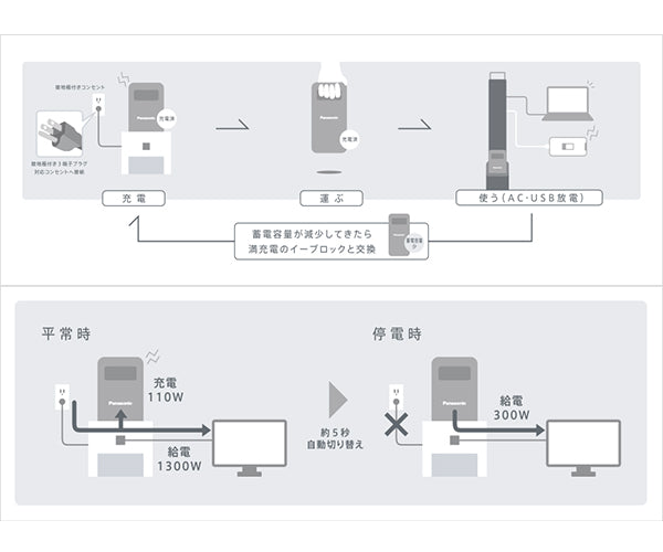 受注生産品] パナソニック e-block （イーブロック） 可搬型バッテリー